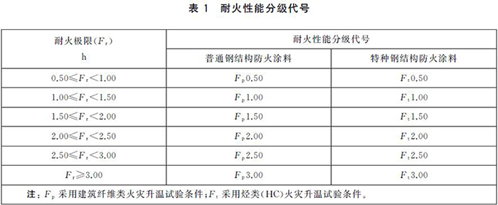 鋼結(jié)構(gòu)防火涂料規(guī)范GB14907-201