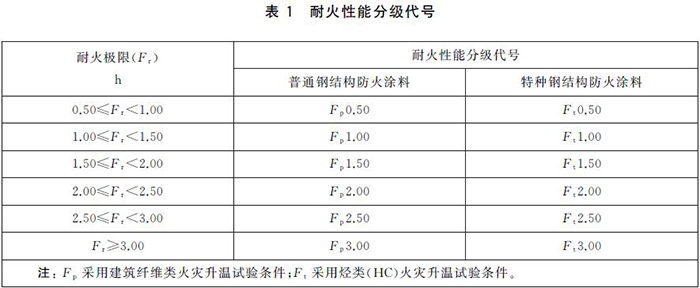 防火涂料耐火極限標準規(guī)范!