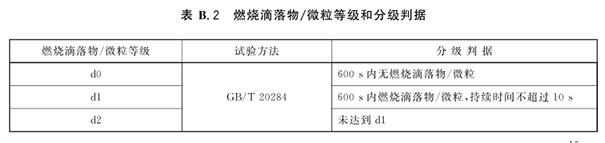 燃燒滴落物、微粒等級(jí).png