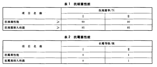 抗菌涂料行業(yè)標(biāo)準(zhǔn)《HG/T 3950-2