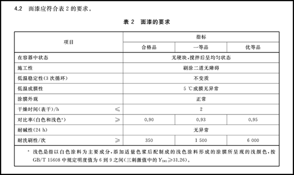 乳膠漆執(zhí)行標準最新版本【國家標準】